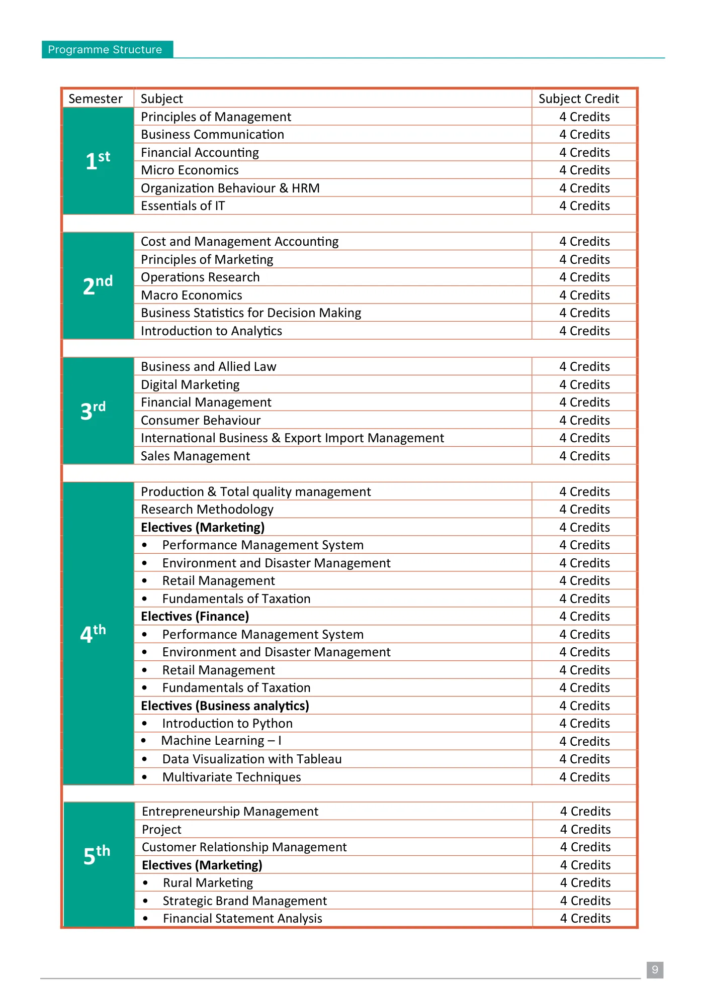 NMIMS — course brochure, page 9. Open the PDF for full-size reading.